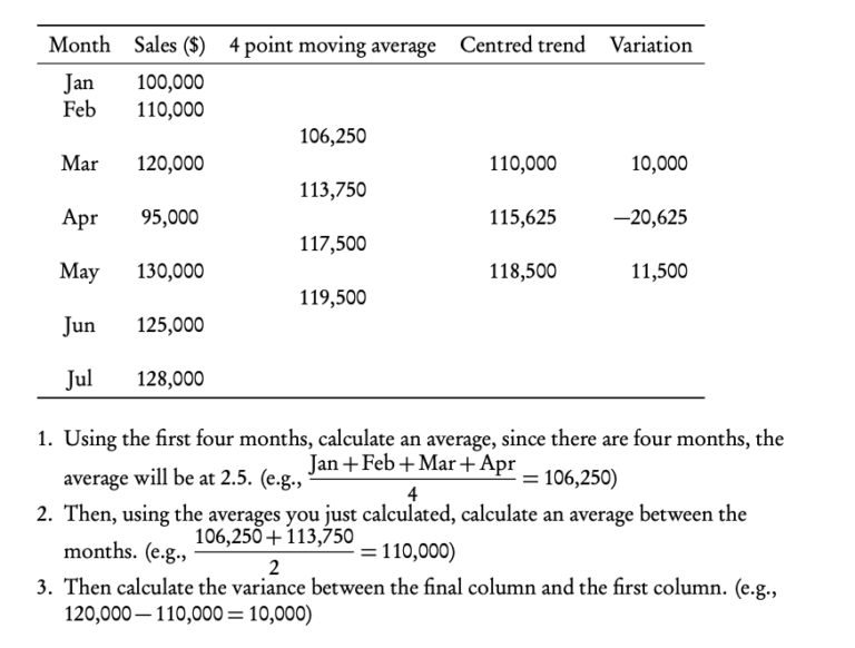 4 Point moving average: